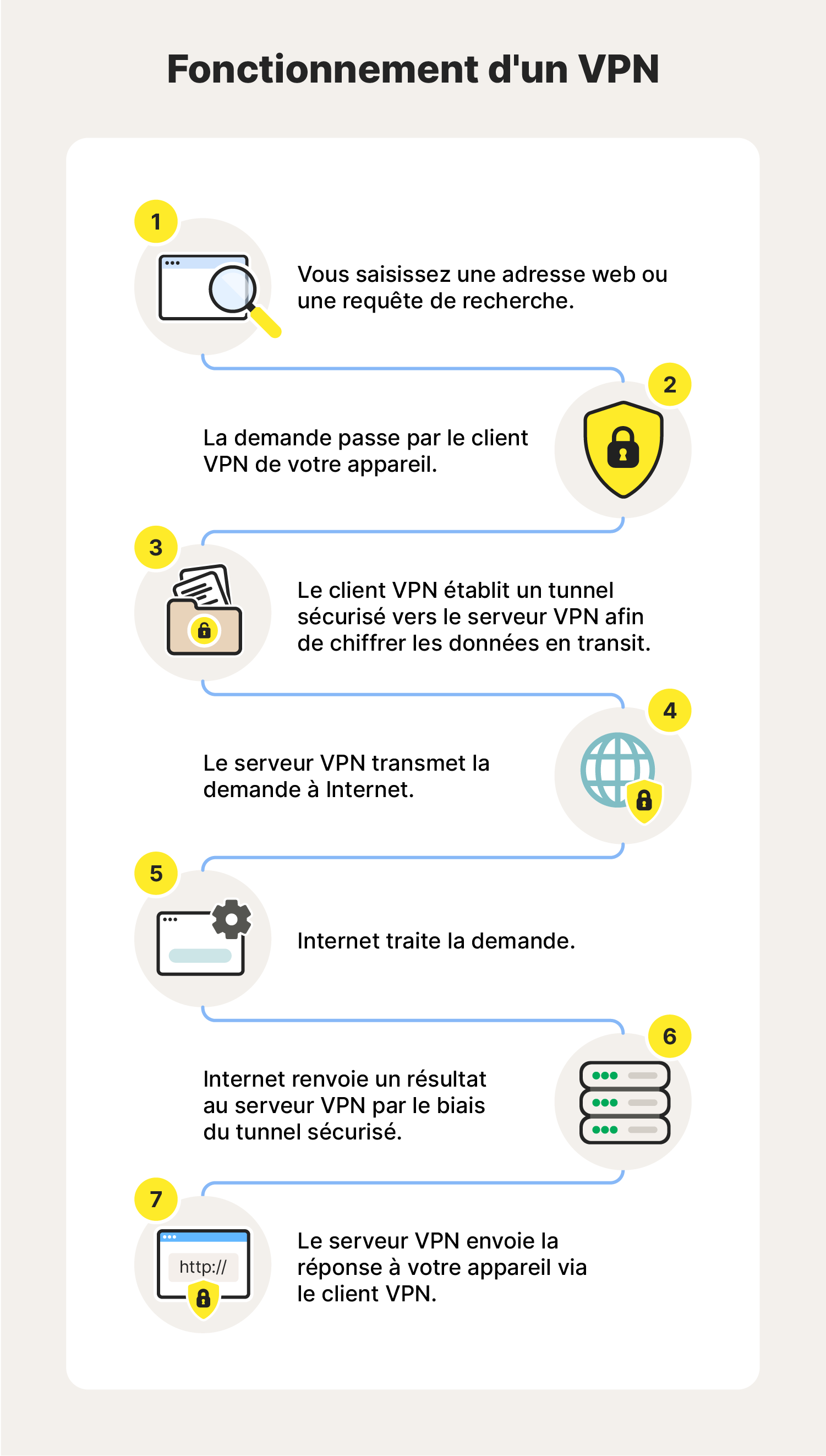Une infographie montrant le processus qu'un VPN utilise pour chiffrer les données et masquer une adresse IP.