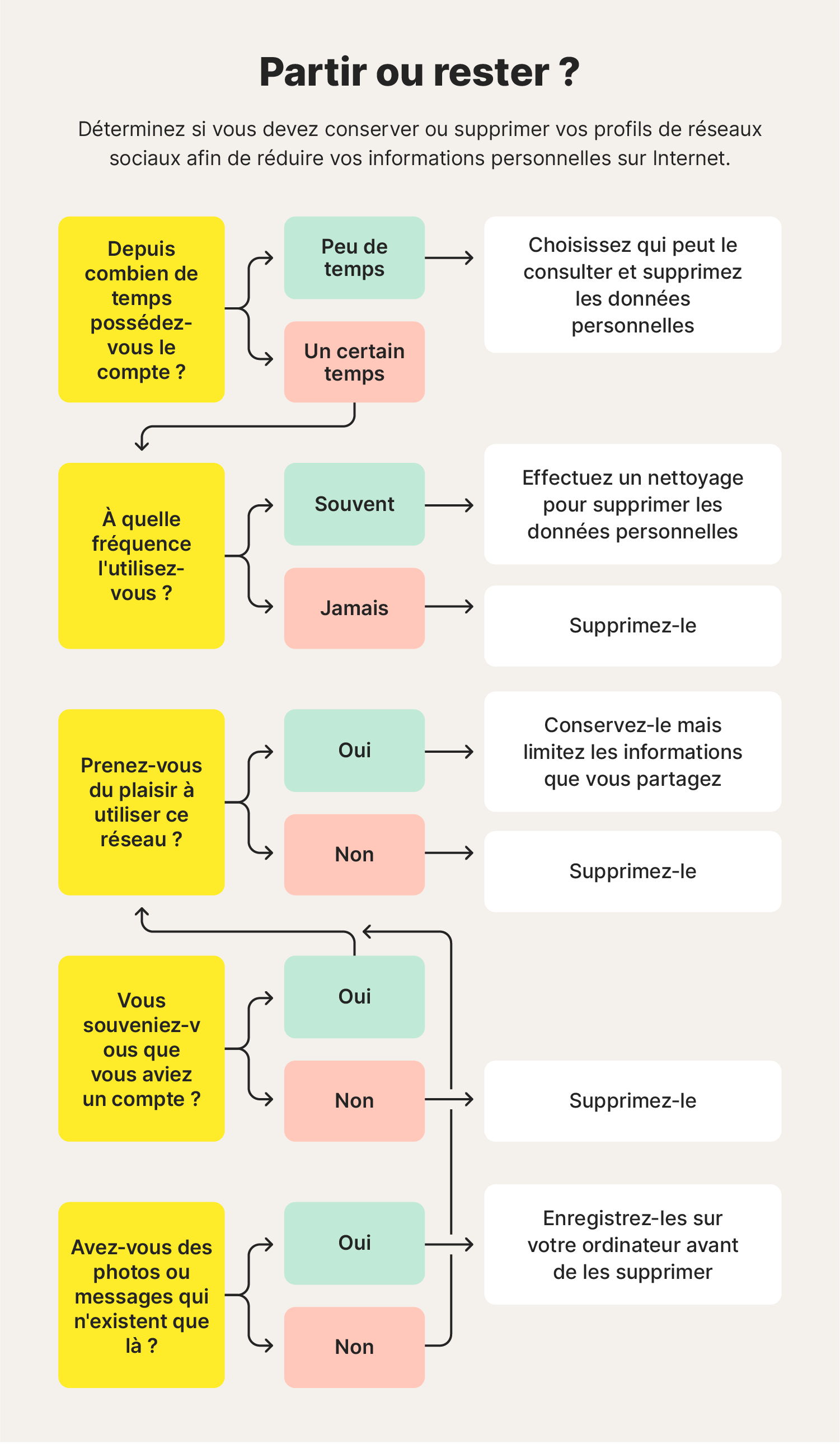 L’organigramme vous aide à décider si vous devez ou non conserver certains profils de réseaux sociaux après avoir découvert comment supprimer vos informations personnelles d’Internet.