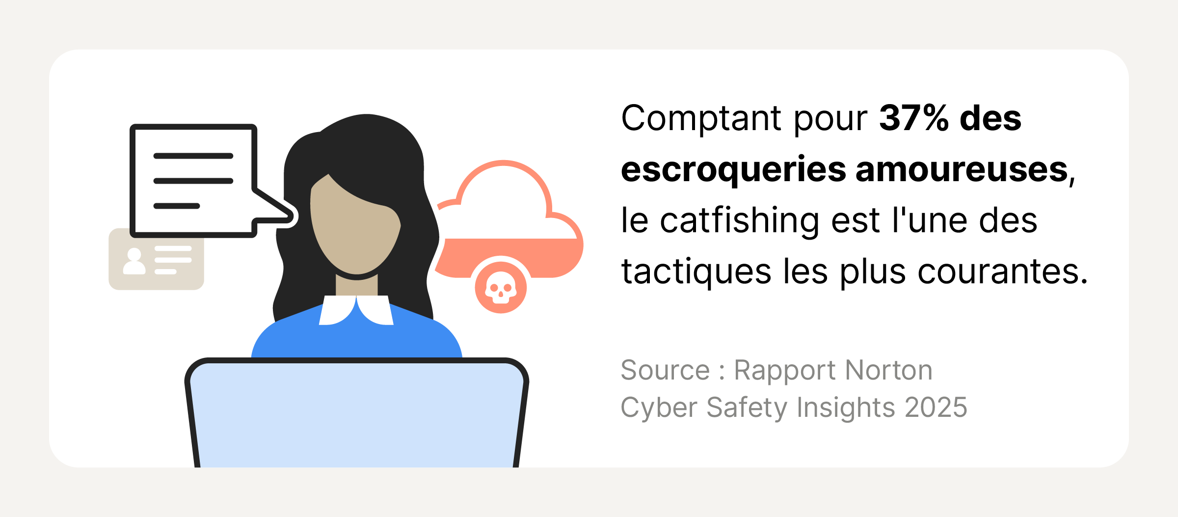 Une statistique indiquant que le catfishing est l'une des escroqueries sentimentales les plus courantes.