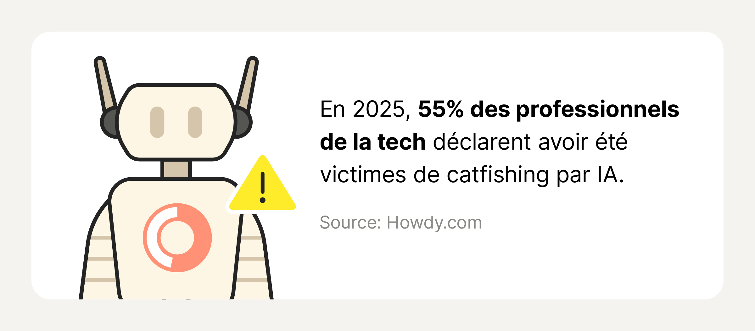 Une statistique indiquant que plus de la moitié des professionnels de la tech se sont fait piéger par une fausse identité créée par IA.